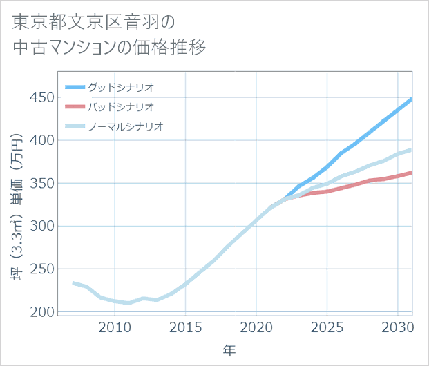 東京都文京区音羽の中古マンション価格推移