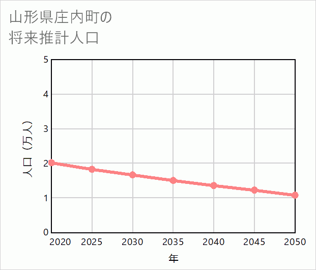 庄内町の将来推計人口