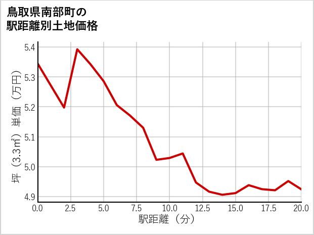 鳥取県南部町の徒歩距離別の土地坪単価