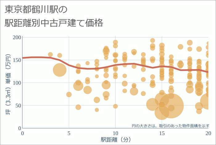 鶴川駅（東京都）の徒歩距離別の中古戸建て坪単価