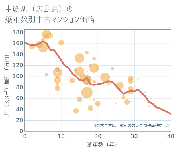 中筋駅(広島県)の築年数別の中古マンション坪単価