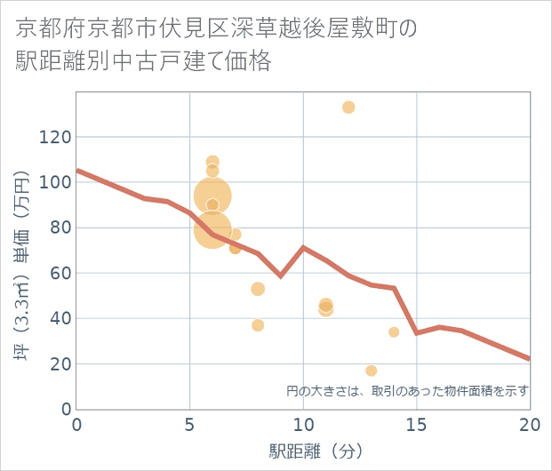 京都府京都市伏見区深草越後屋敷町の徒歩距離別の中古戸建て坪単価