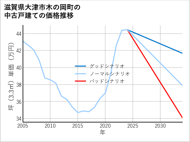 滋賀県大津市木の岡町の中古戸建て価格推移