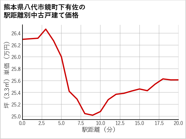 熊本県八代市鏡町下有佐の徒歩距離別の中古戸建て坪単価