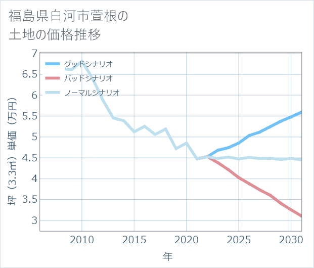 福島県白河市萱根の土地価格推移