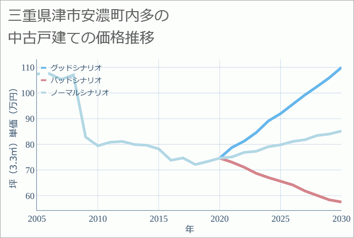 三重県津市安濃町内多の中古戸建て価格推移