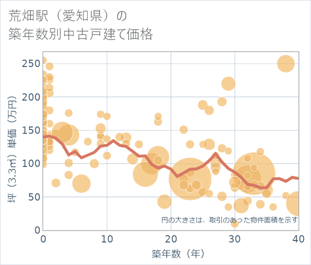 荒畑駅(愛知県)の築年数別の中古戸建て坪単価