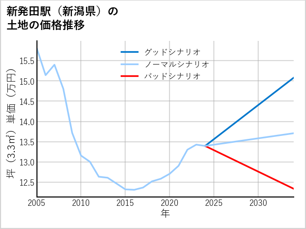 新発田駅（新潟県）の土地価格推移