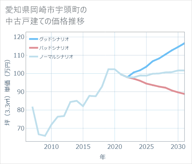 愛知県岡崎市宇頭町の中古戸建て価格推移