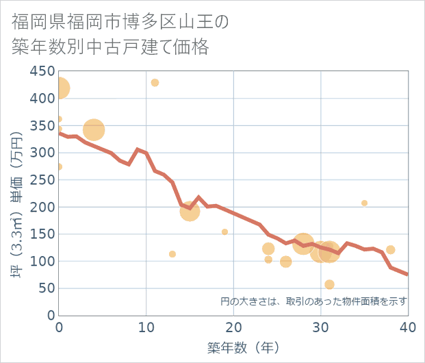 福岡県福岡市博多区山王の築年数別の中古戸建て坪単価