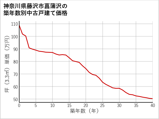 神奈川県藤沢市菖蒲沢の築年数別の中古戸建て坪単価