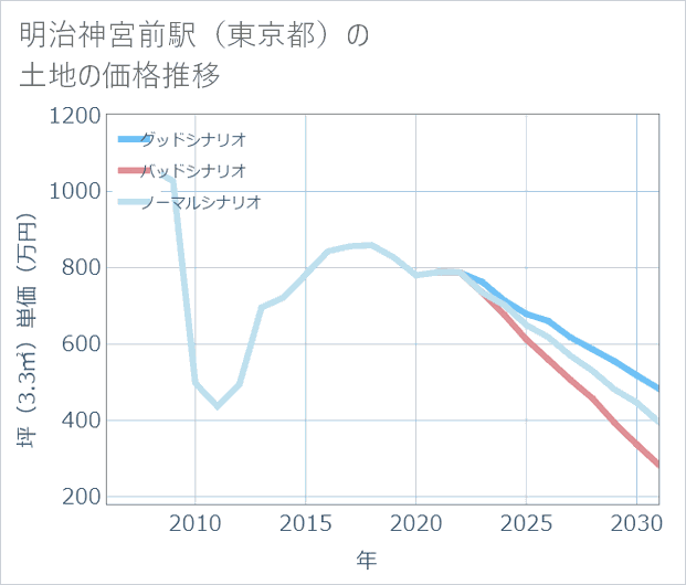 明治神宮前駅(東京都)の土地価格推移