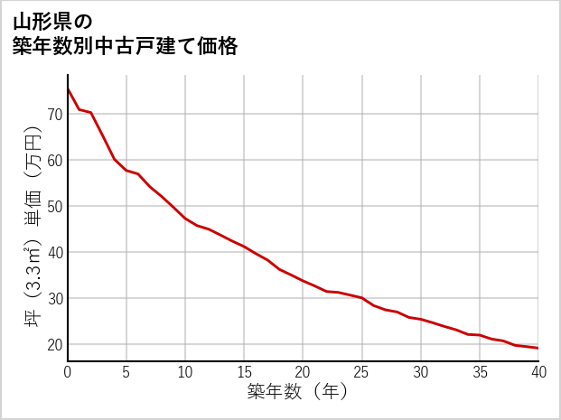 山形県の築年数別の中古戸建て坪単価