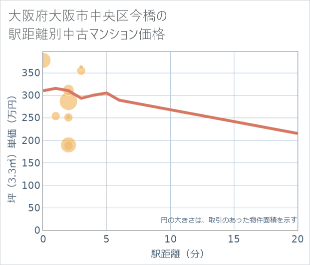 大阪府大阪市中央区今橋の徒歩距離別の中古マンション坪単価