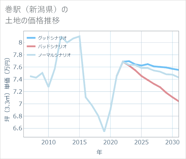 巻駅(新潟県)の土地価格推移