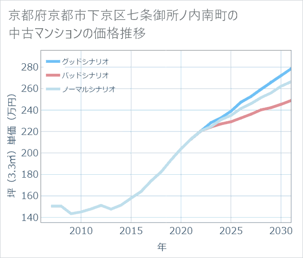 京都府京都市下京区七条御所ノ内南町の中古マンション価格推移