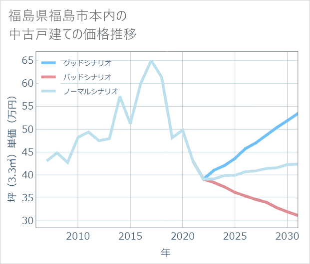 福島県福島市本内の中古戸建て価格推移