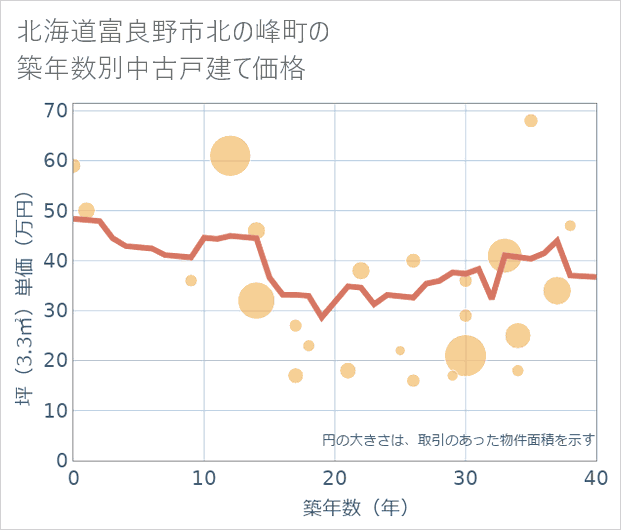 北海道富良野市北の峰町の築年数別の中古戸建て坪単価