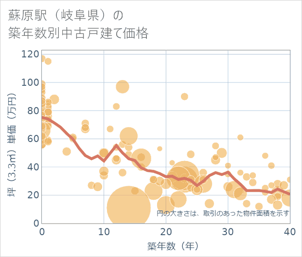 蘇原駅(岐阜県)の築年数別の中古戸建て坪単価