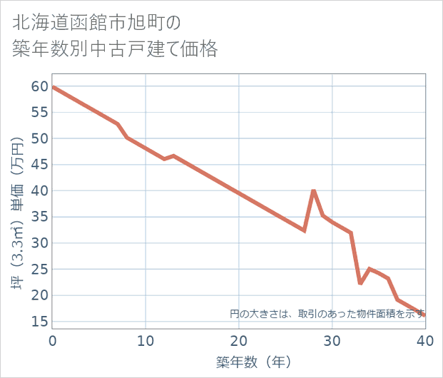 北海道函館市旭町の築年数別の中古戸建て坪単価