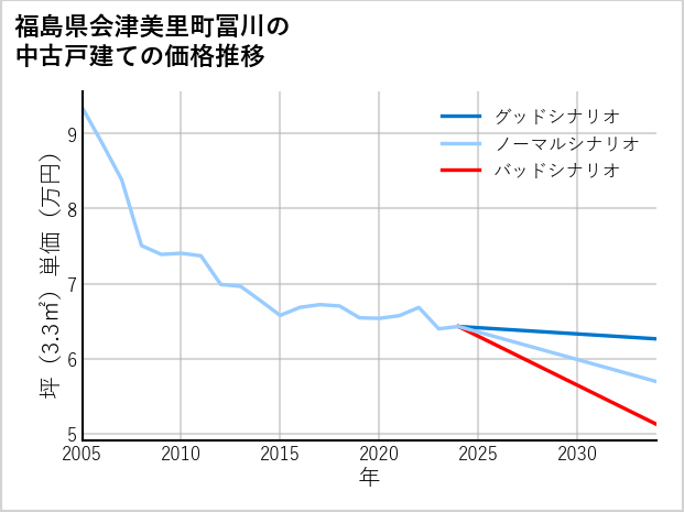 福島県会津美里町冨川の中古戸建て価格推移