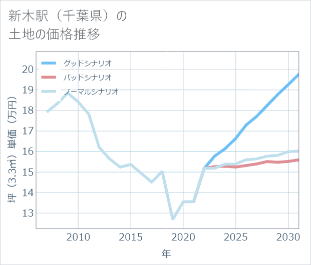新木駅(千葉県)の土地価格推移