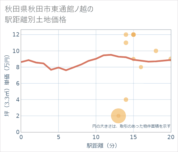 秋田県秋田市東通館ノ越の徒歩距離別の土地坪単価