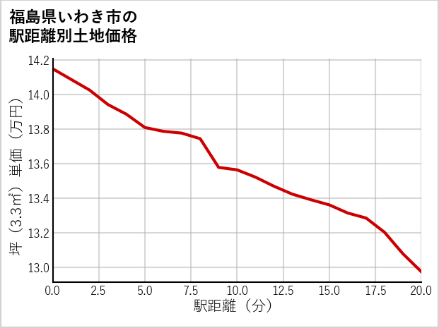 福島県いわき市中之作の徒歩距離別の土地坪単価