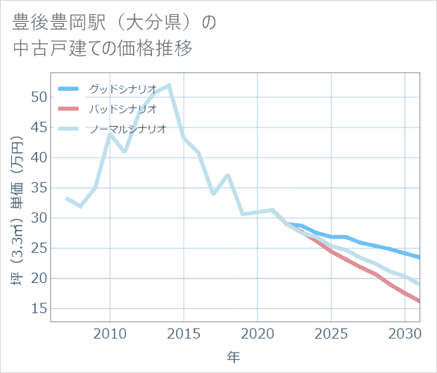 豊後豊岡駅(大分県)の中古戸建て価格推移