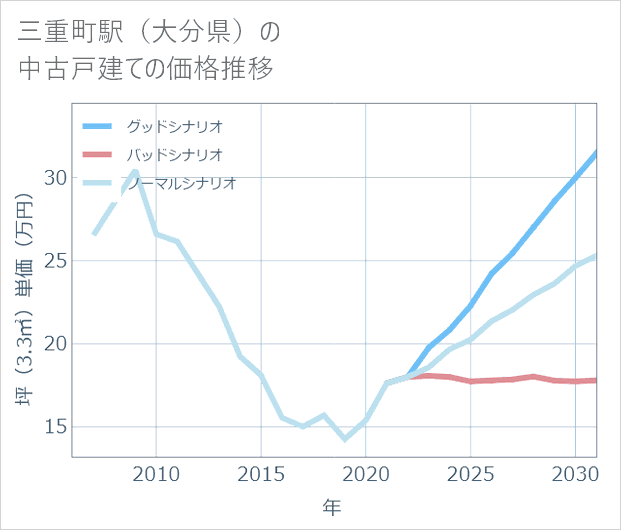 三重町駅(大分県)の中古戸建て価格推移