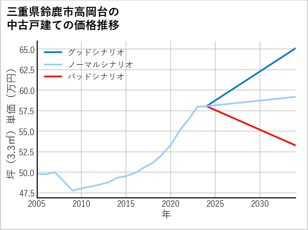 三重県鈴鹿市高岡台の中古戸建て価格推移