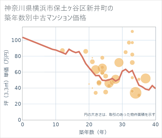 神奈川県横浜市保土ケ谷区新井町の築年数別の中古マンション坪単価