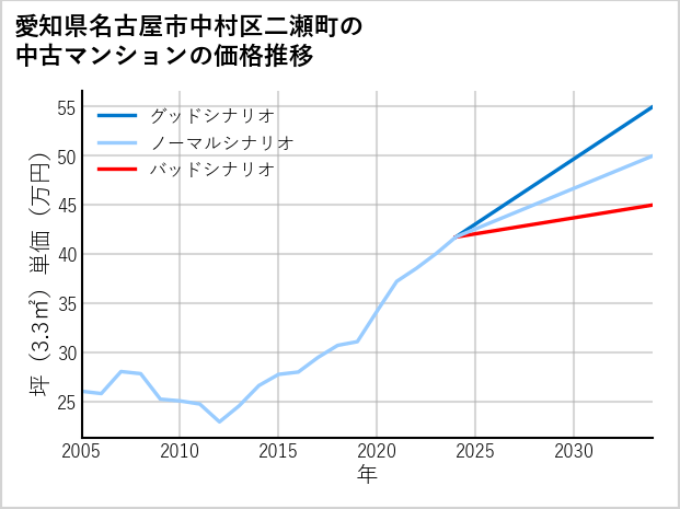 愛知県名古屋市中村区二瀬町の中古マンション価格推移