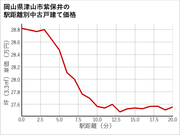 岡山県津山市紫保井の徒歩距離別の中古戸建て坪単価