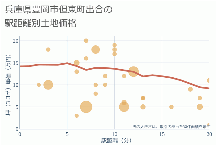 兵庫県豊岡市但東町出合の徒歩距離別の土地坪単価