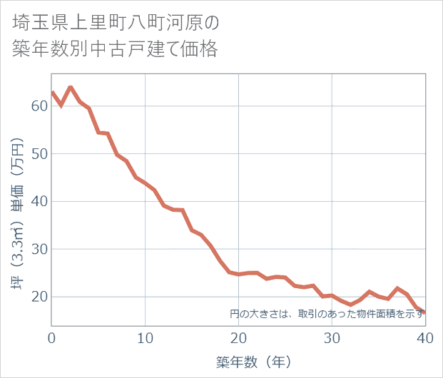 埼玉県上里町八町河原の築年数別の中古戸建て坪単価