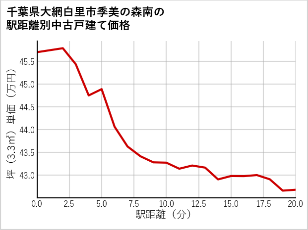 千葉県大網白里市季美の森南の徒歩距離別の中古戸建て坪単価