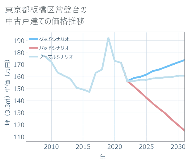 東京都板橋区常盤台の中古戸建て価格推移