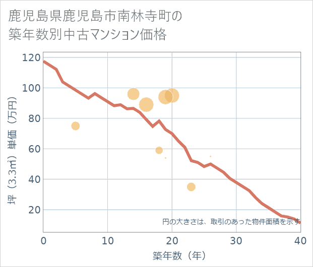 鹿児島県鹿児島市南林寺町の築年数別の中古マンション坪単価