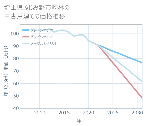 埼玉県ふじみ野市駒林の中古戸建て価格推移