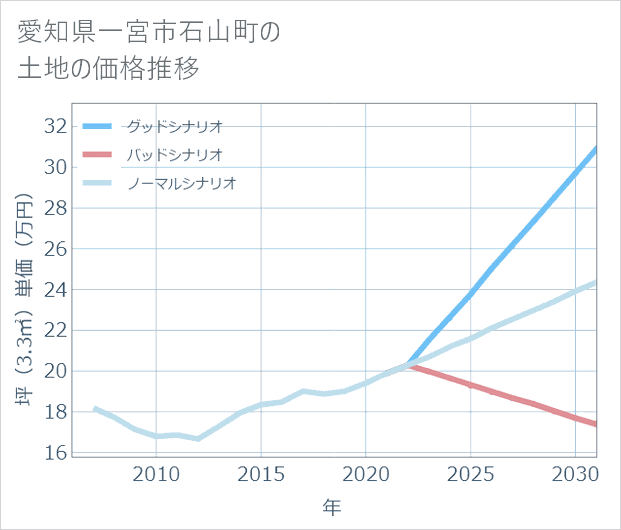 愛知県一宮市石山町の土地価格推移