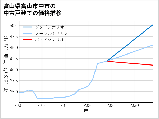 富山県富山市中市の中古戸建て価格推移