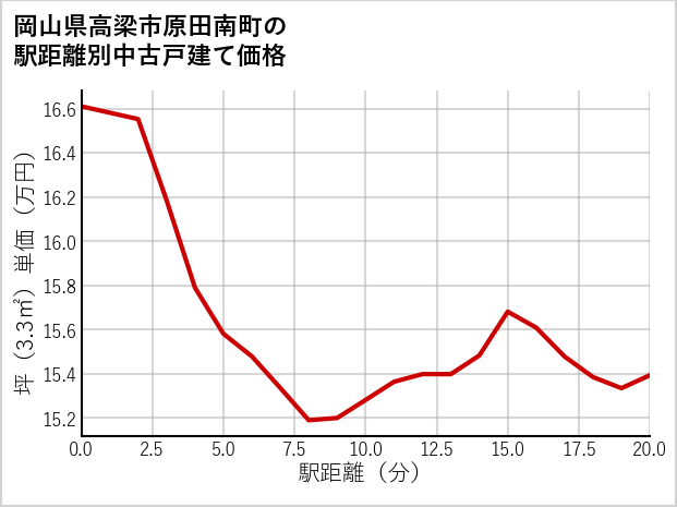 岡山県高梁市原田南町の徒歩距離別の中古戸建て坪単価