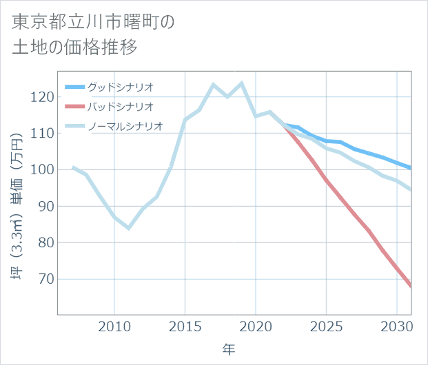 東京都立川市曙町の土地価格推移