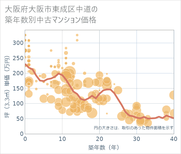 大阪府大阪市東成区中道の築年数別の中古マンション坪単価