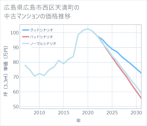 広島県広島市西区天満町の中古マンション価格推移
