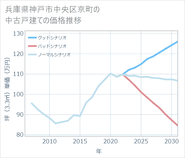 兵庫県神戸市中央区京町の中古戸建て価格推移