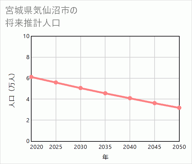 気仙沼市の将来推計人口