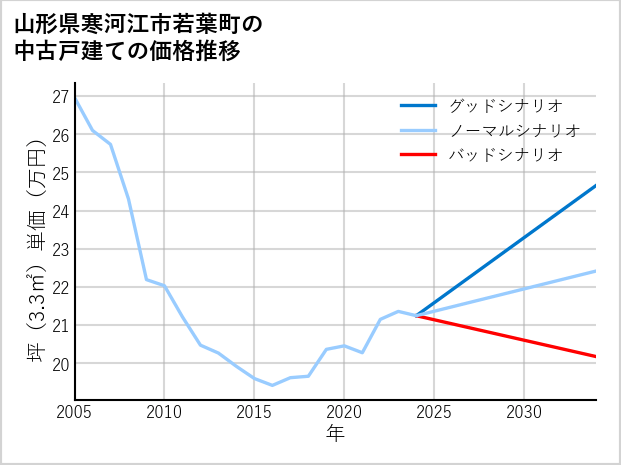 山形県寒河江市若葉町の中古戸建て価格推移