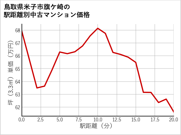 鳥取県米子市旗ケ崎の徒歩距離別の中古マンション坪単価